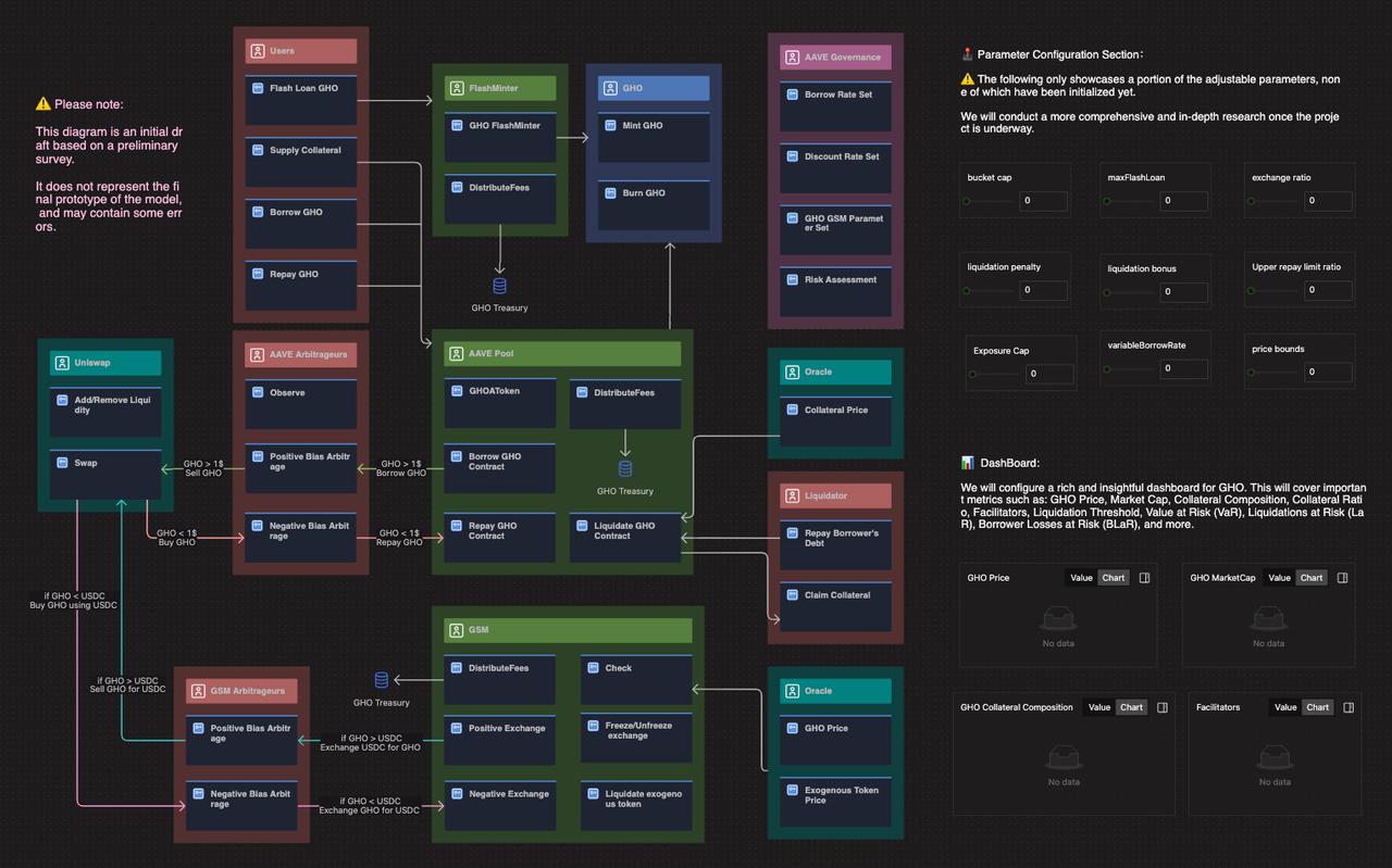 “Trustless”从模型开始：解读社区友好的 GHO （Aave）仿真模型