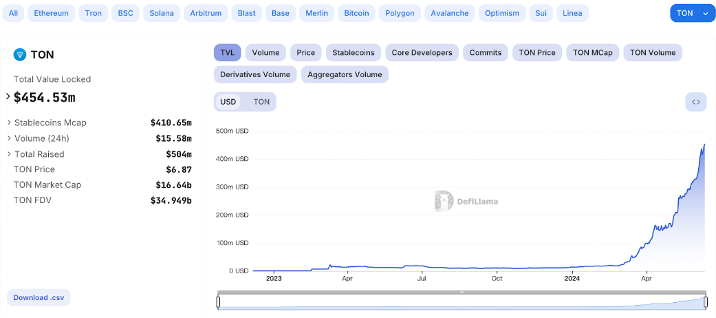 LBank专访TON亚太区生态增长负责人：万类霜天竞自由，TON不单单只是资产的金融效应