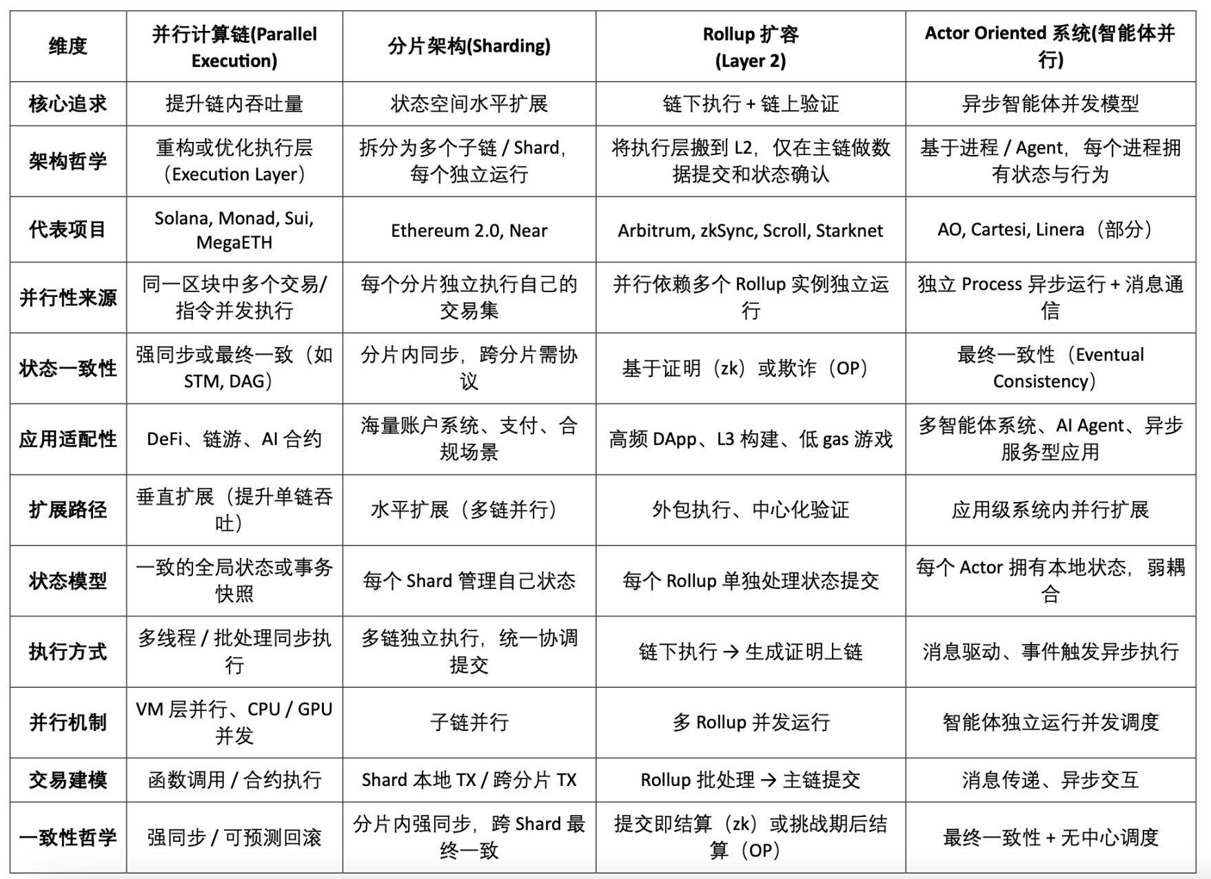 Web3パラレルコンピューティングトラック全景図：ネイティブスケーリングの最良のソリューション？