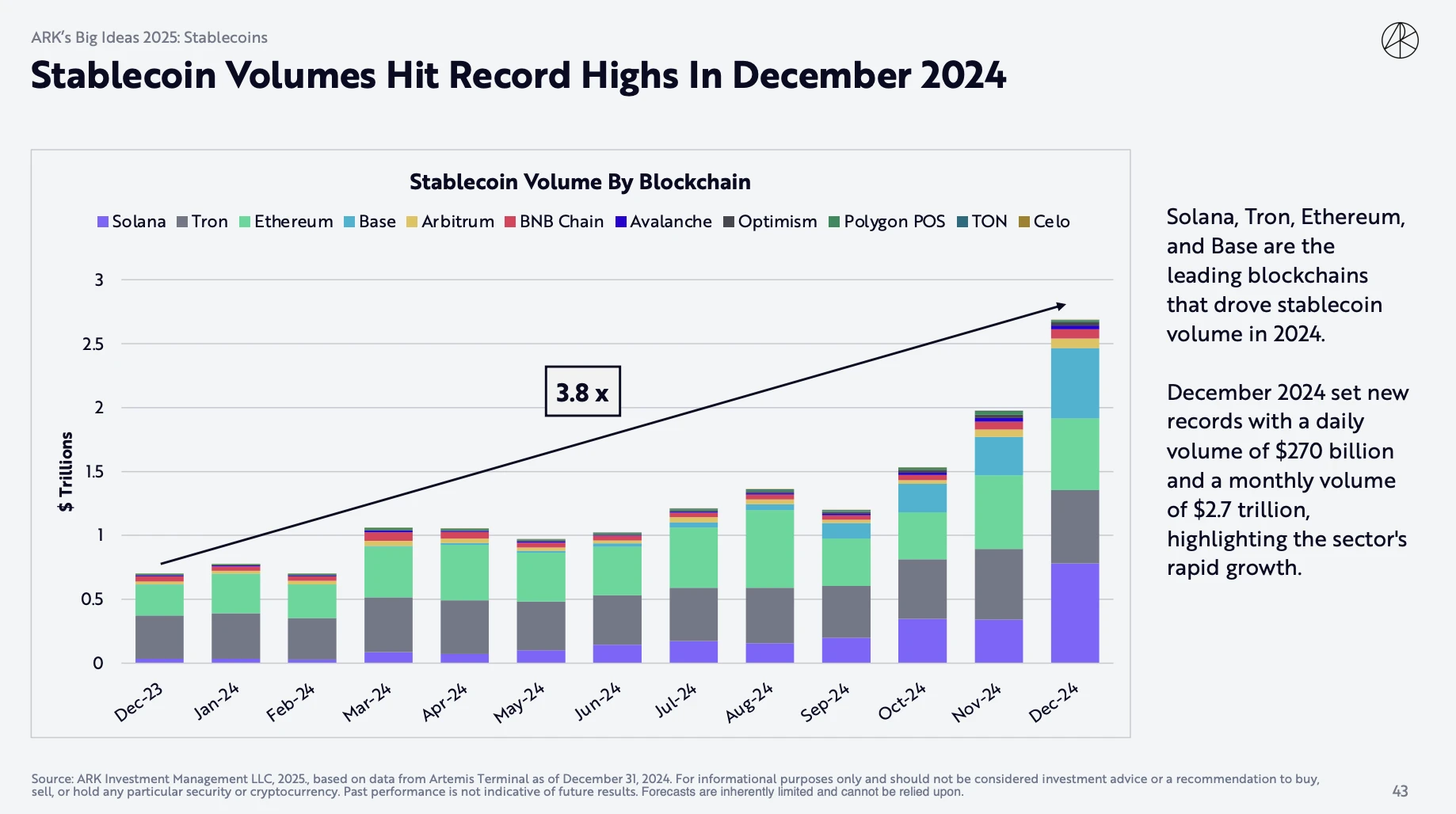 解读著名投资公司ARK Invest——稳定币协议研报｜星球日报发布于Gate 广场