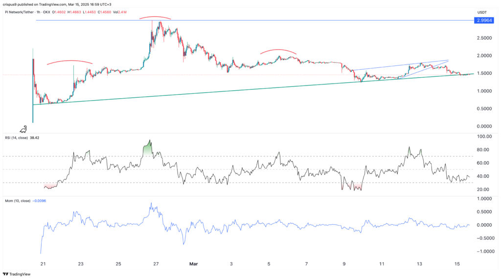 Pi Network価格
