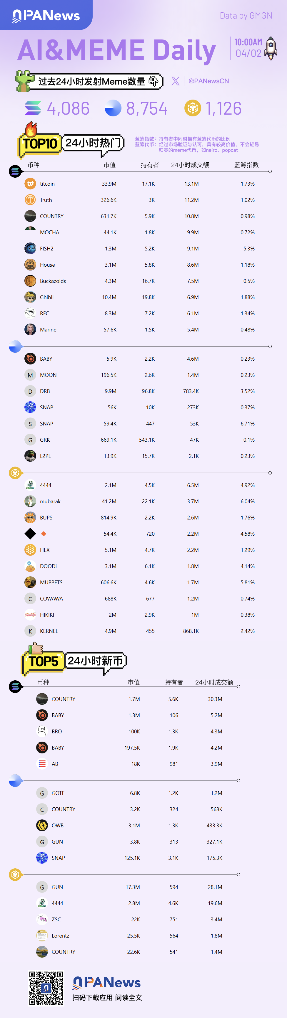 Ai&Meme báo cáo, một hình ảnh hiểu những Ai&Meme nóng trong 24 giờ qua (2025.4.2)