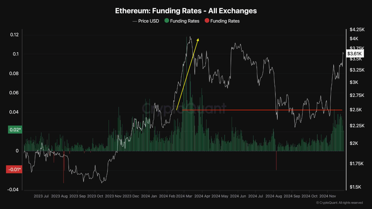 Ethereum funding rates metric.