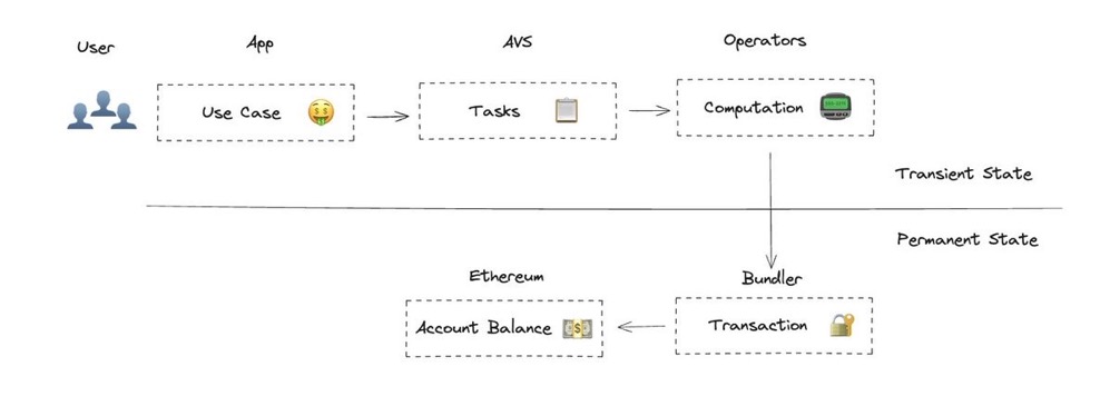 网络的下一次迭代：AVS将为Web2带去Web3的信任机制