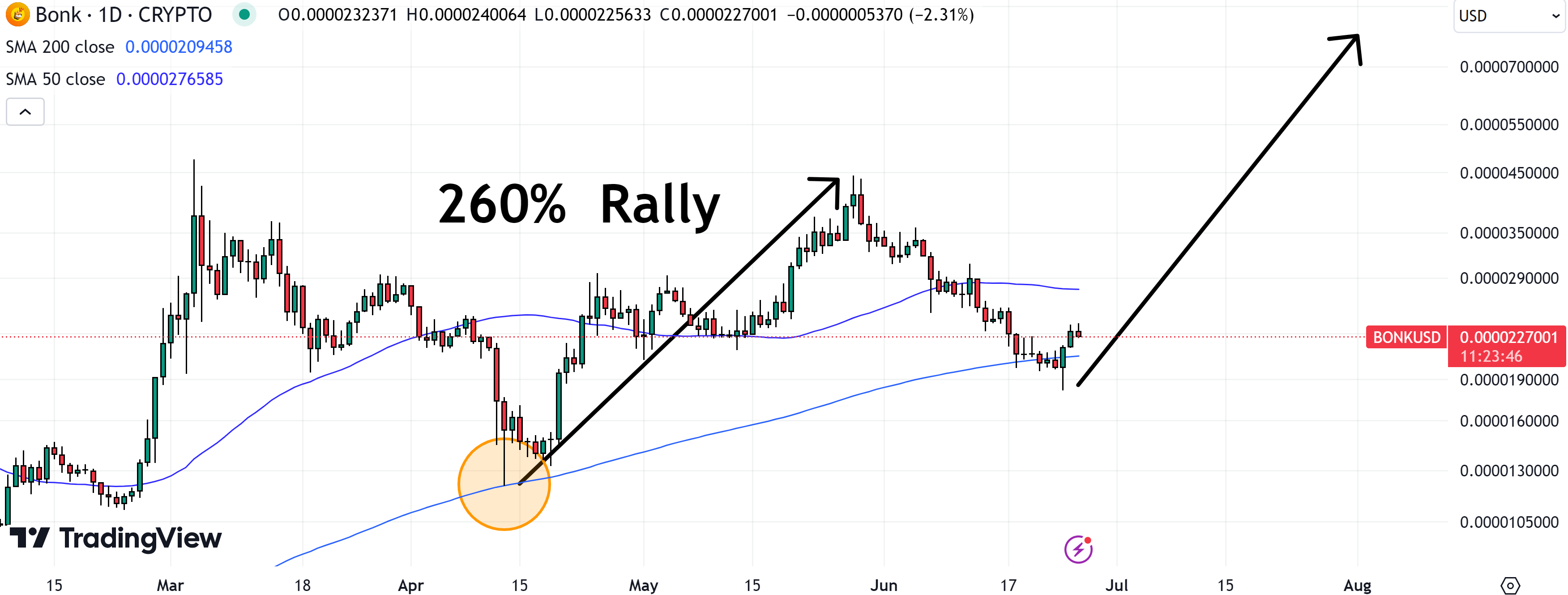 Bonk could pump 260% after bouncing from its 200DMA, but this new AI crypto meme coin could do even better.