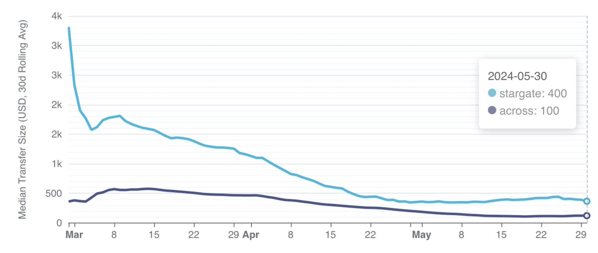 哪条跨链桥又快又便宜？
