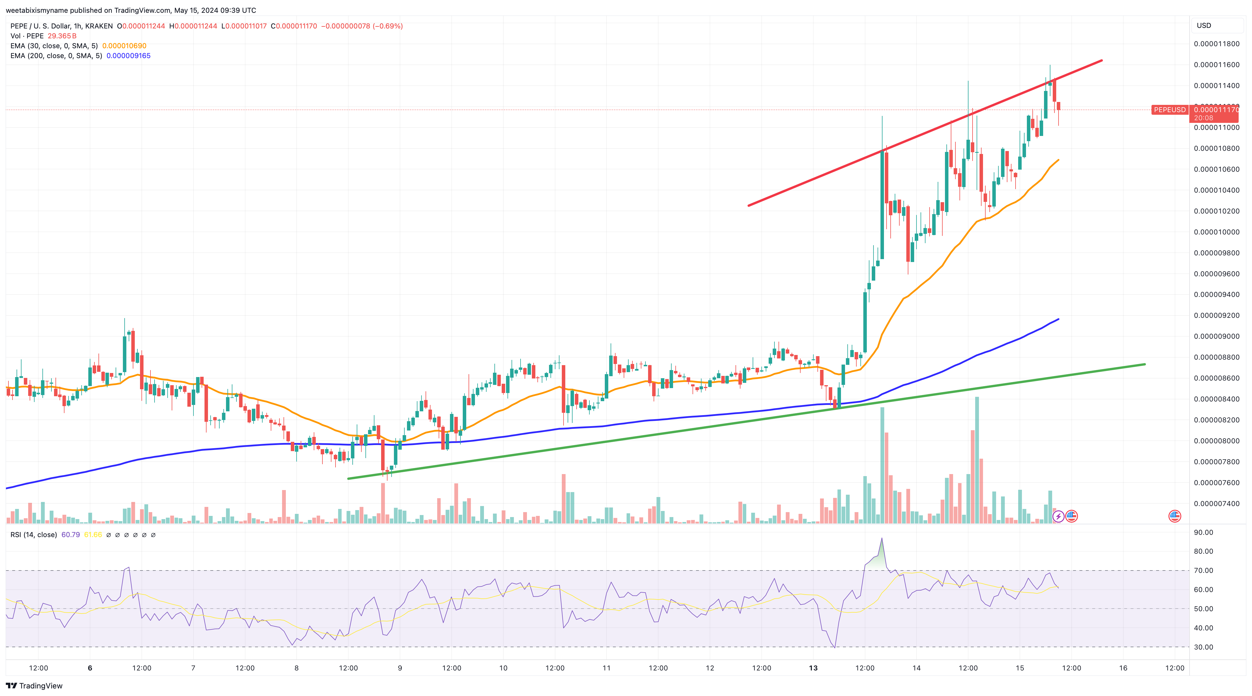 Pepe Coin price chart.