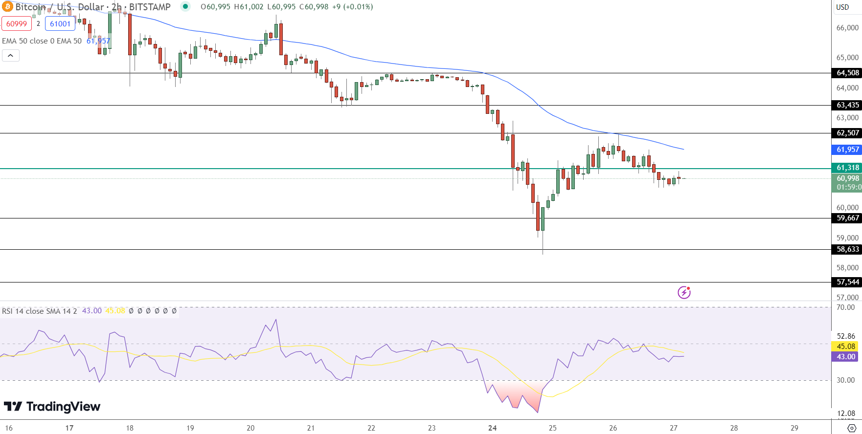 Bitcoin Price Prediction - Source: Tradingview