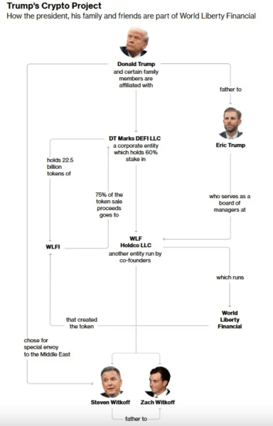 Trump's Crypto Project