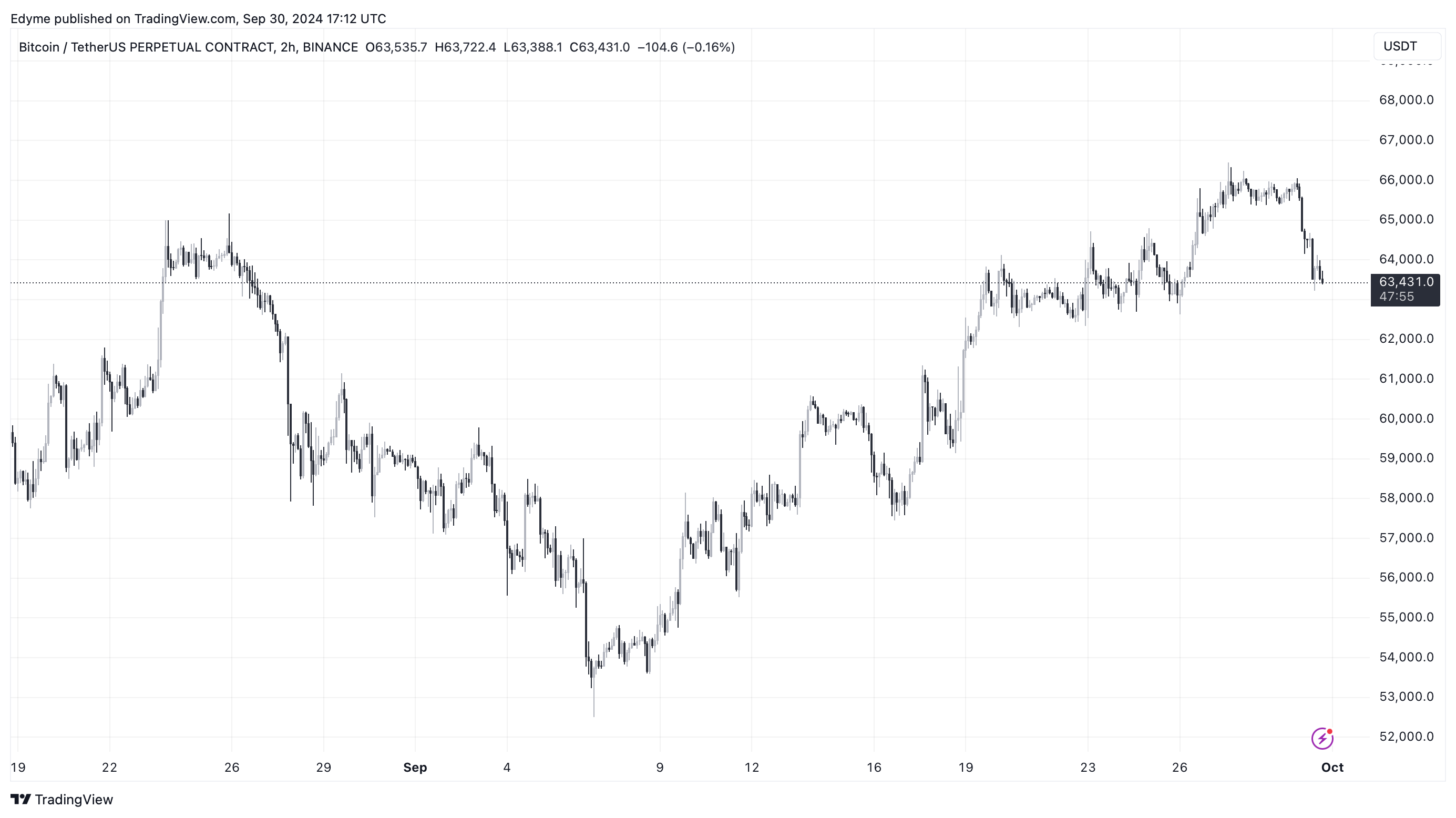 Bitcoin (BTC) price chart on TradingView