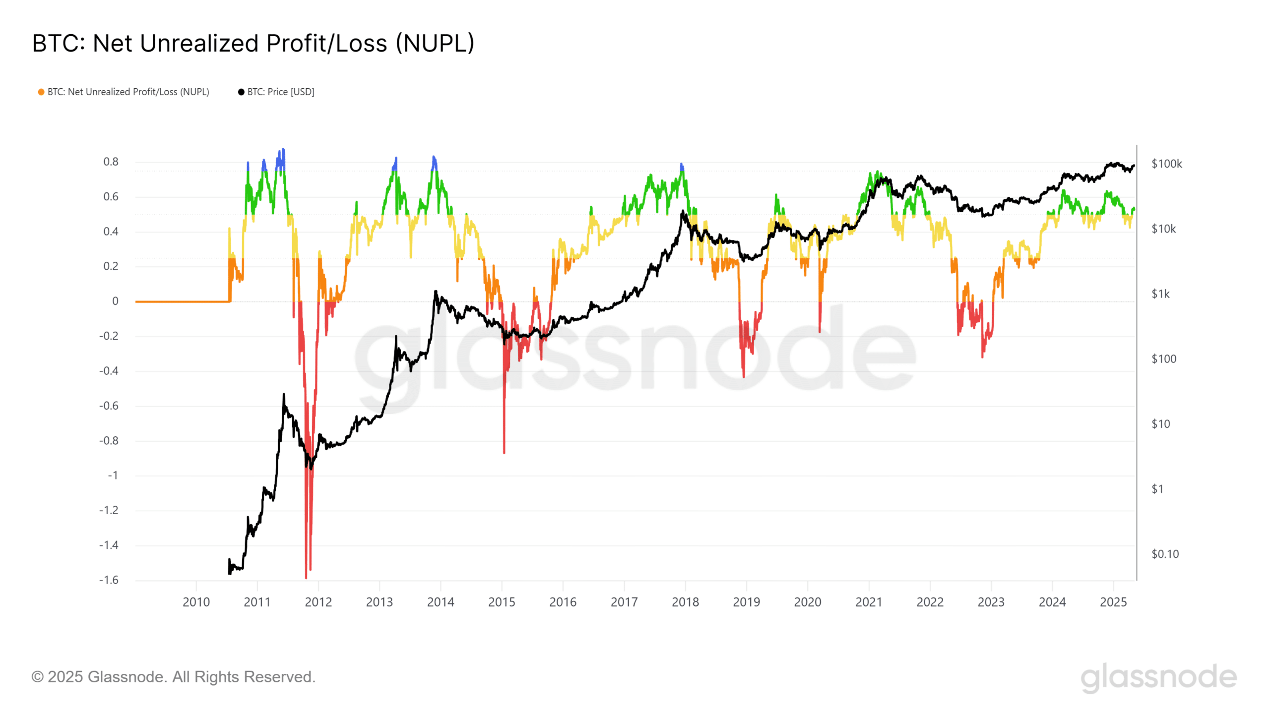 ビットコイン NUPL