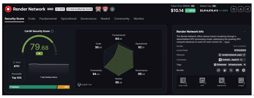 已渲染超3300万帧，领衔Solana+AI叙事的Render Network还有何催化剂？