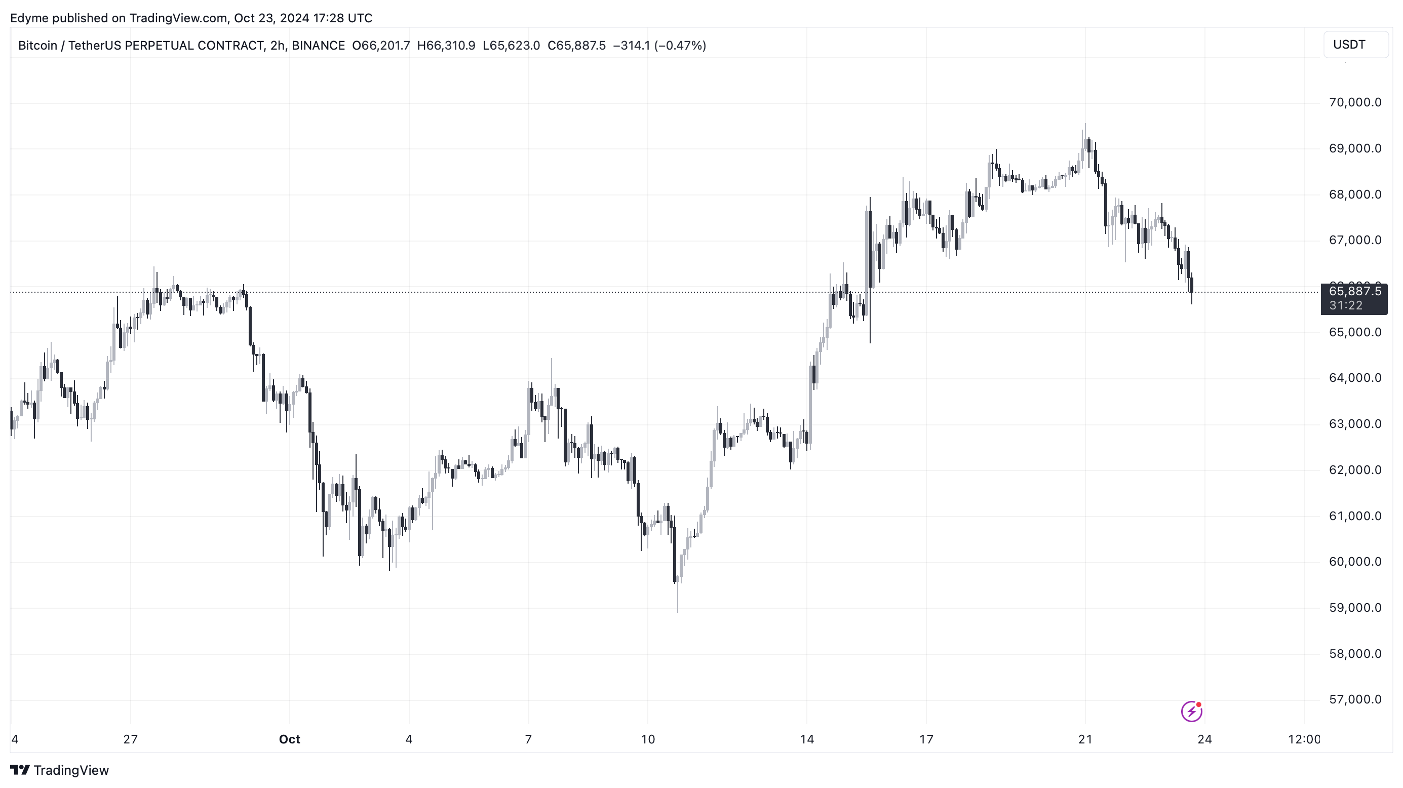 Bitcoin (BTC) price chart on TradingView