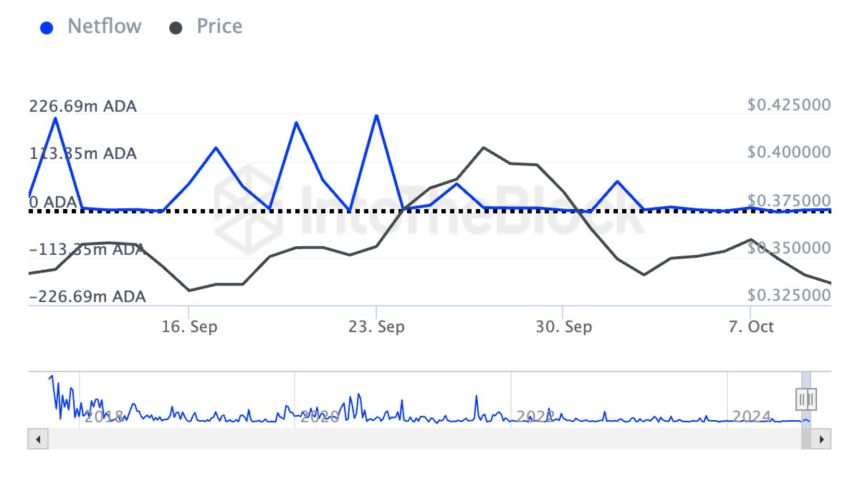 Cardano Large Holders Netflow.