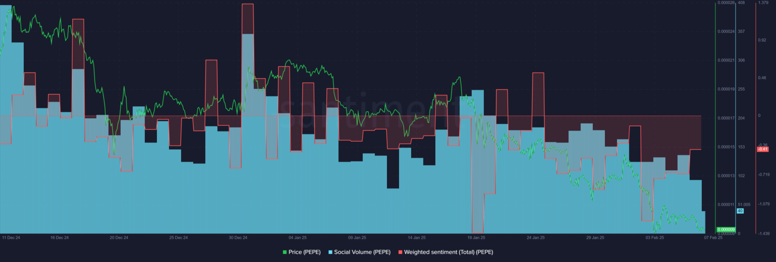Memecoin Market Bleeds saat PEPE Menghapus Keuntungan 'Trump Pump'
