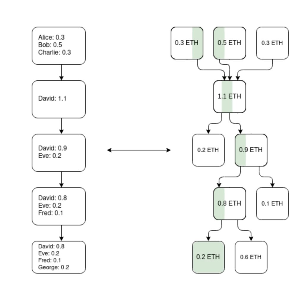Vitalik新文：以太坊可能的未来，The Surge