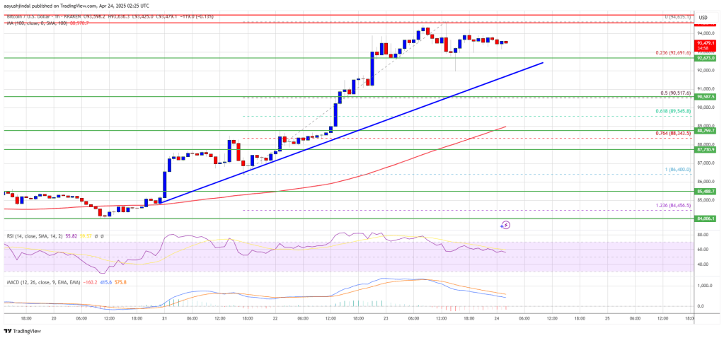 Giá Bitcoin