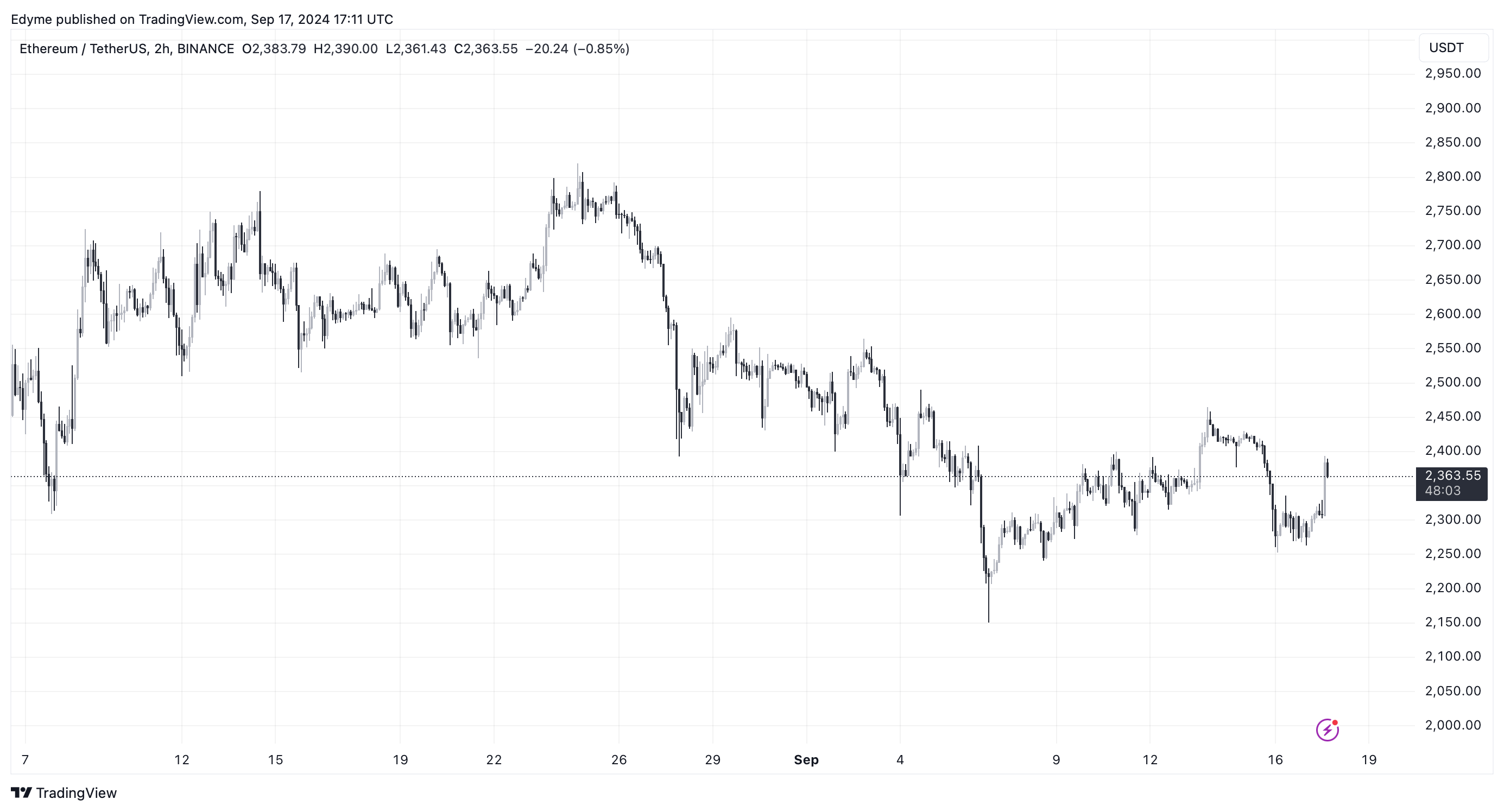 Dogecoin (DOGE) price chart on TradingView