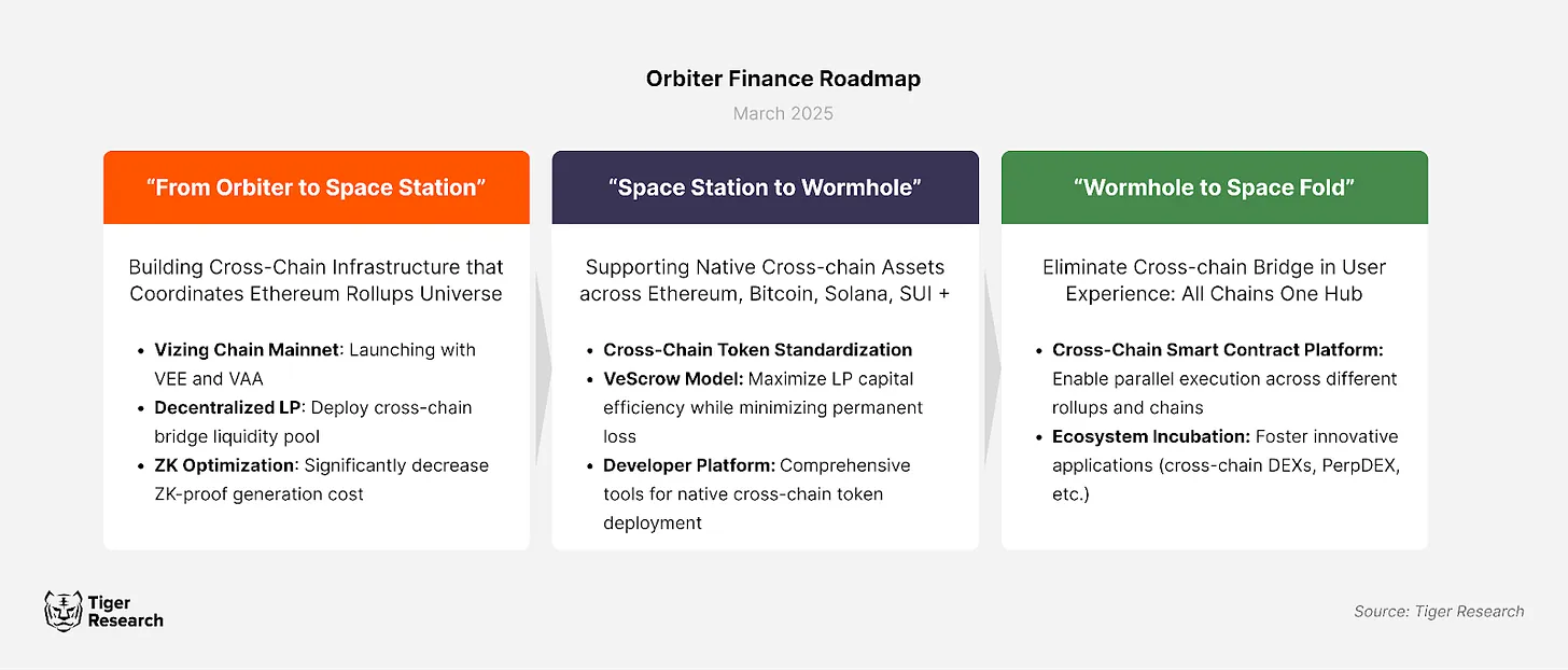 深度解析Orbiter Finance：如何构建跨链桥市场竞争优势？