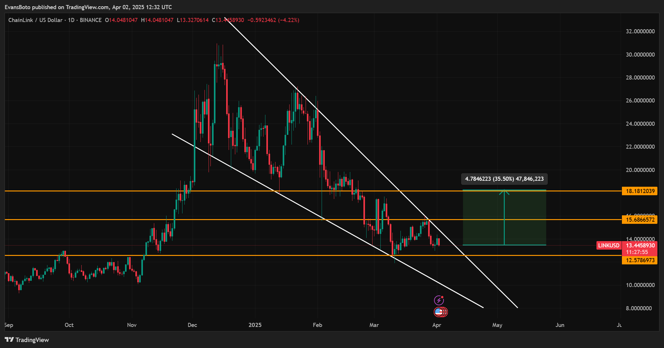 Chainlink: 2 фактора, определяющих рост LINK на 35% - Новости Биткойн - Обновления новостей токенов 24/7 2025