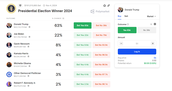 Polymarket正成为特朗普大选民调平台？（附项目解读与交互指南）
