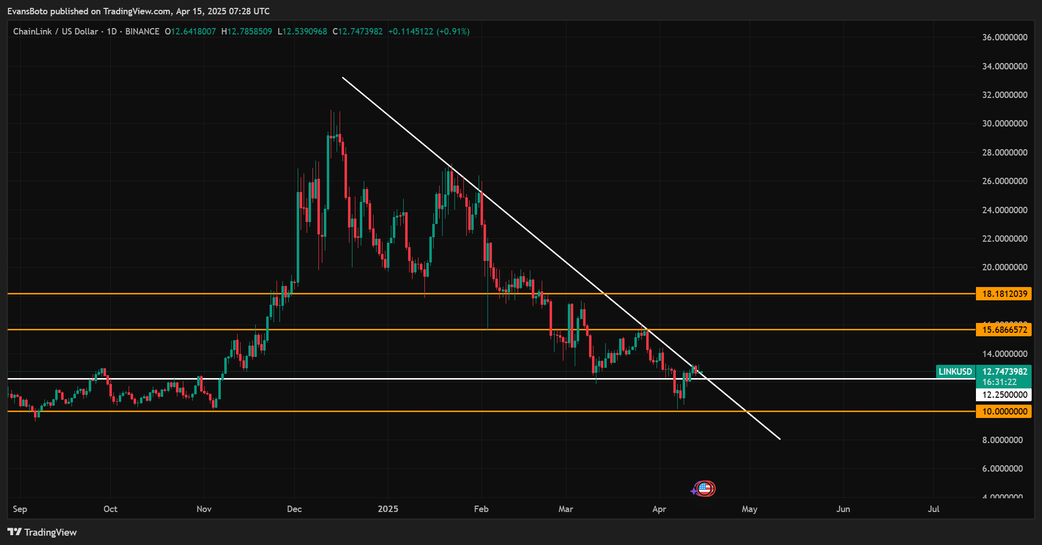 Chainlink Price Prediction [LINK]: Beware of this support level - Bitcoin News - Latest Coin News Update 24/7 2025