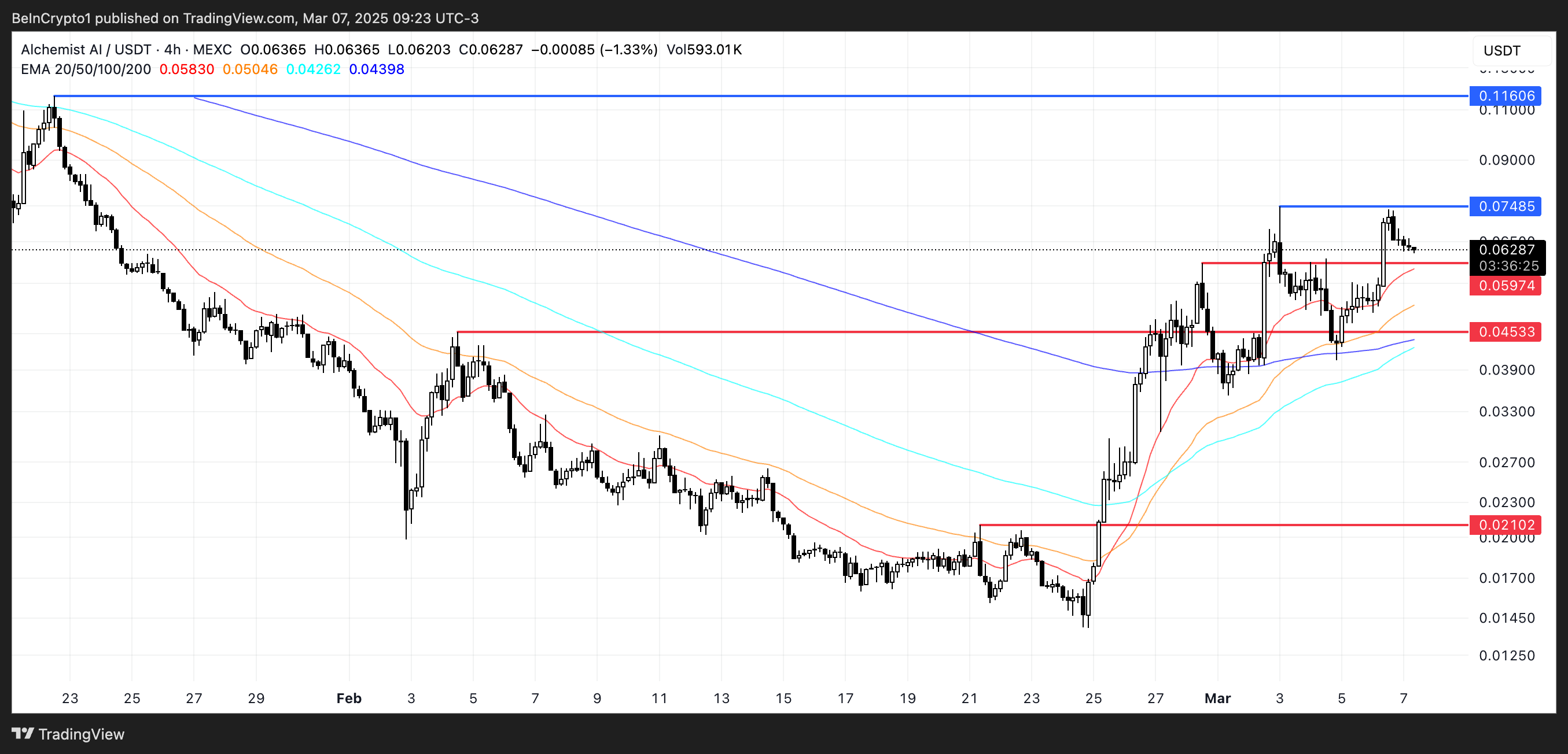 Analisis Harga untuk ALCH.