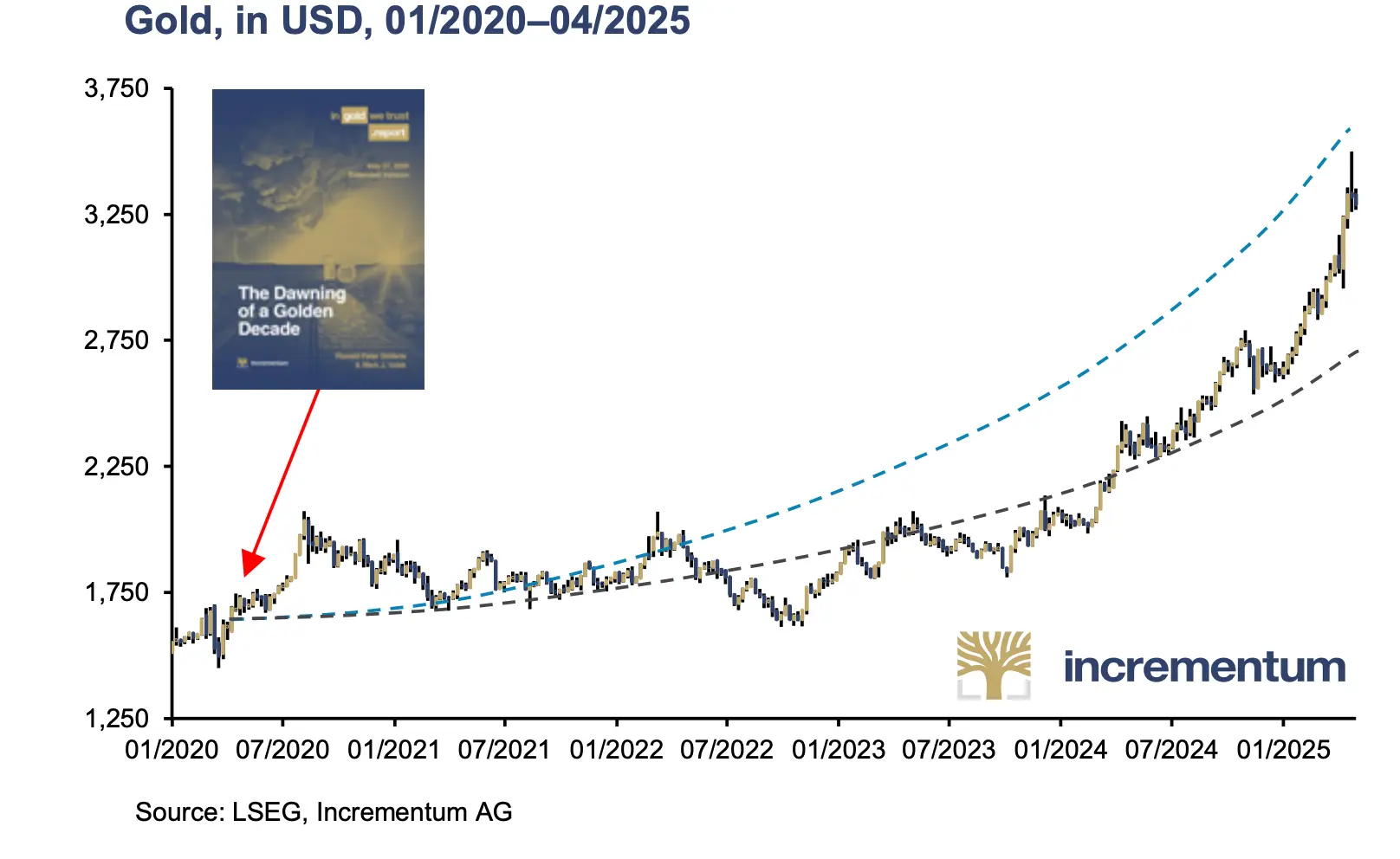Gold "Bullish" Report, Why is Gold Expected to Reach $8900 by the End of 2030?
