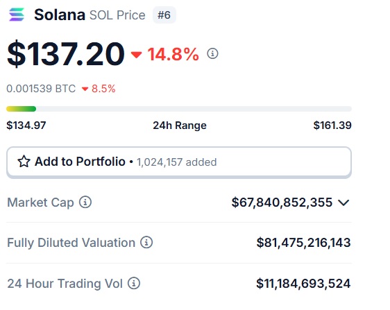 Solana SOL $137