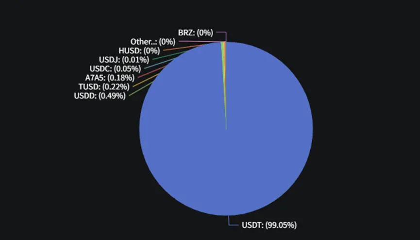 12 стейблкоин экосистемы публичной цепи: SUI растет быстрее всего, объем выпуска USDT на Трон превышает Эфириум