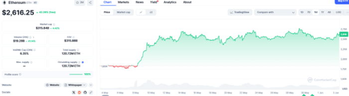 Hiệu suất biểu đồ ETH 1 tháng trên CoinMarketCap