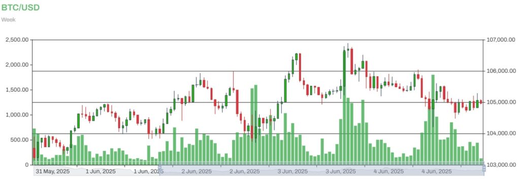 BTCからUSDへのチャート