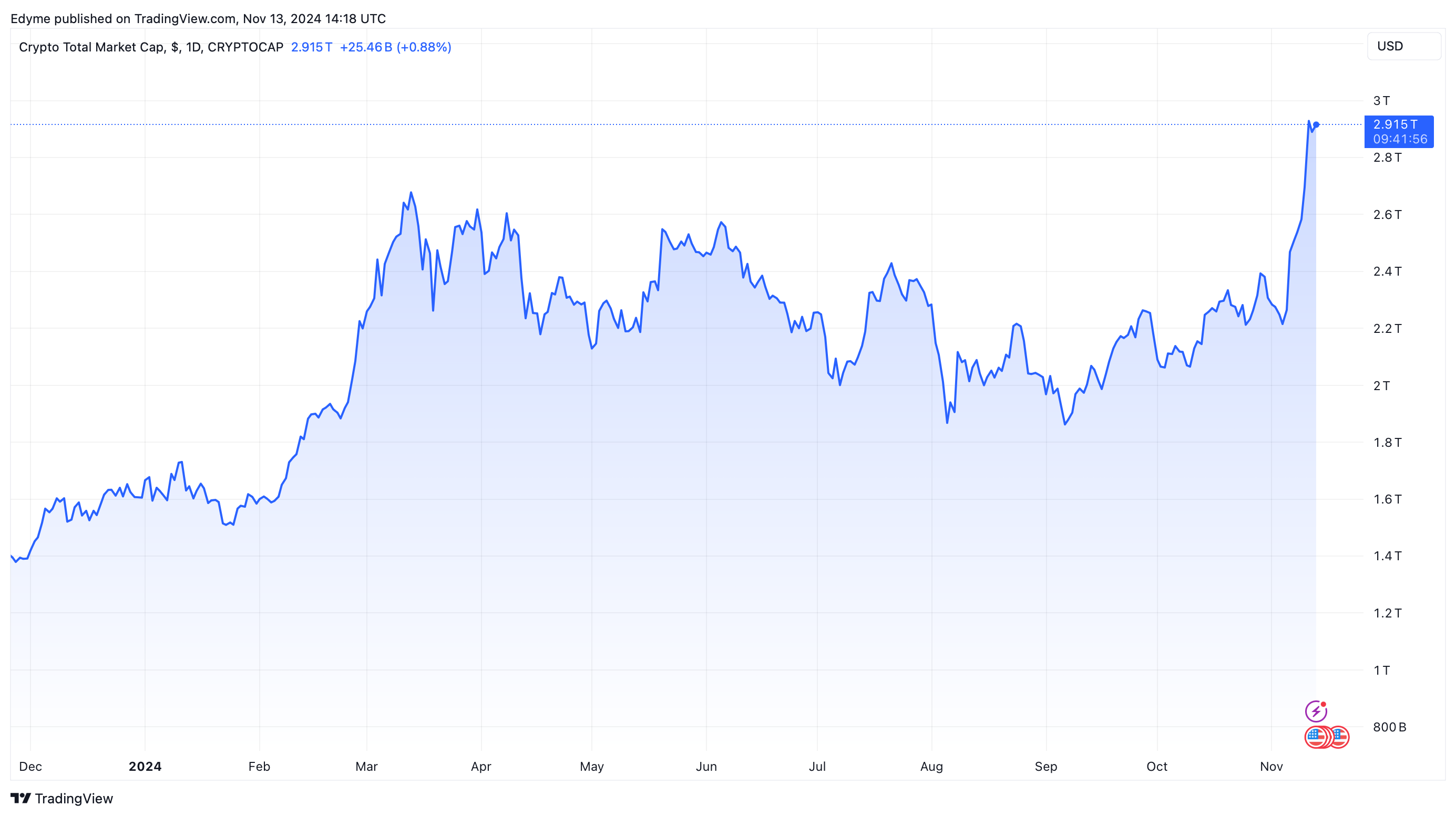 The global crypto market cap value on TradingView