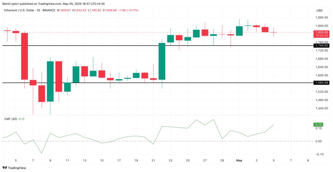 تحليل سعر الإيثريوم