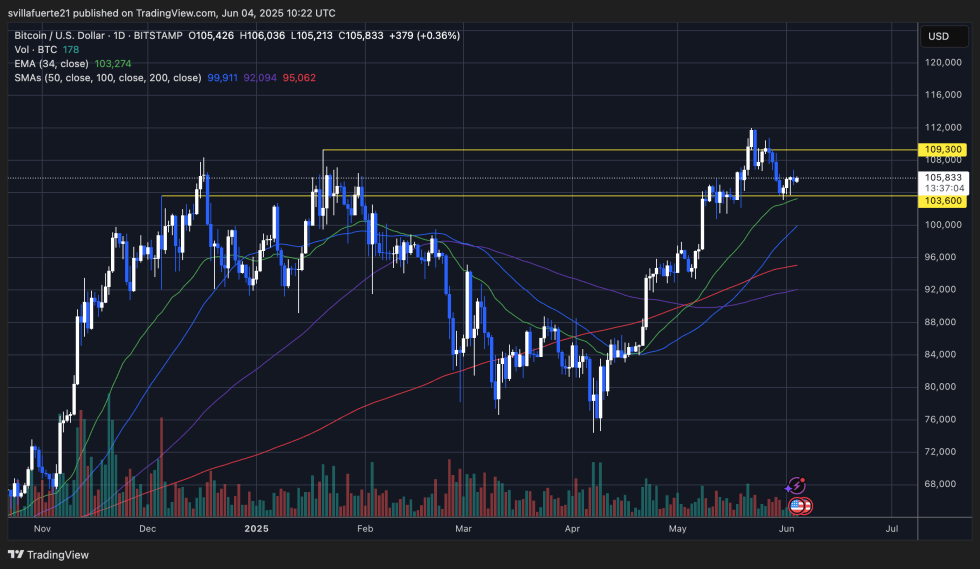 BTC اختبار السيولة ضمن نطاق | المصدر: مخطط BTCUSDT على TradingView