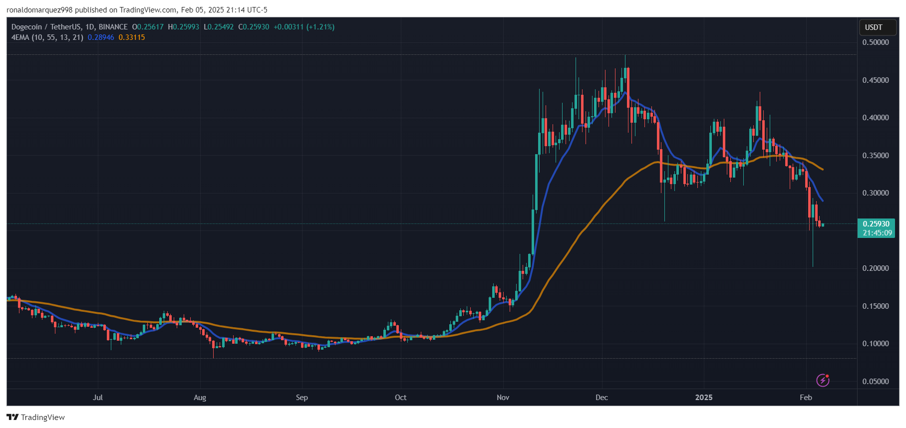 Dogecoin price
