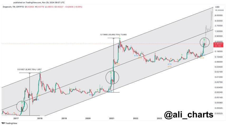 Dogecoin parabolic phase in 2017 & 2020
