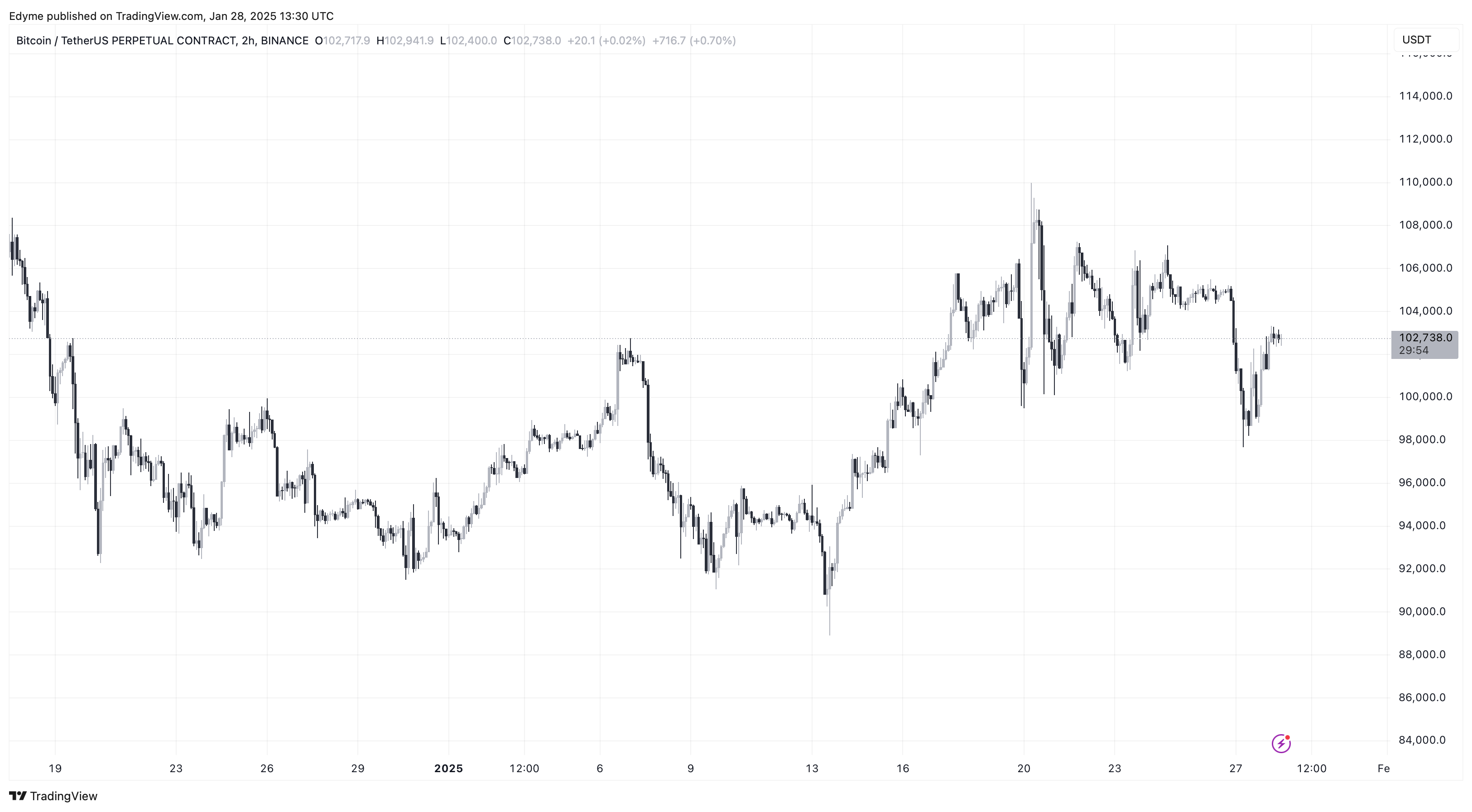 The global crypto market cap value on TradingView