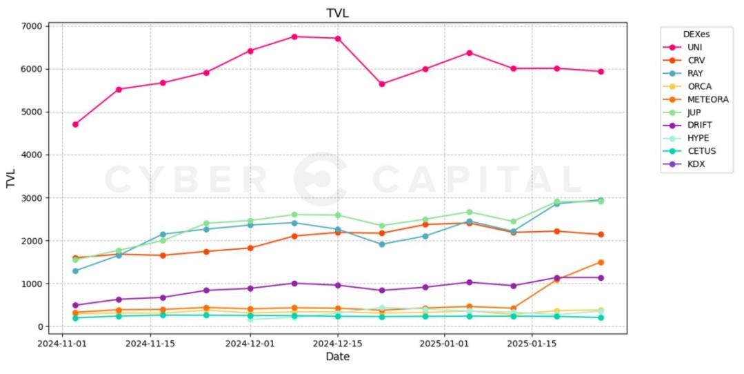 Raydium, Jupiter, Orca, and Meteora compete for dominance in the Solana DEX market?