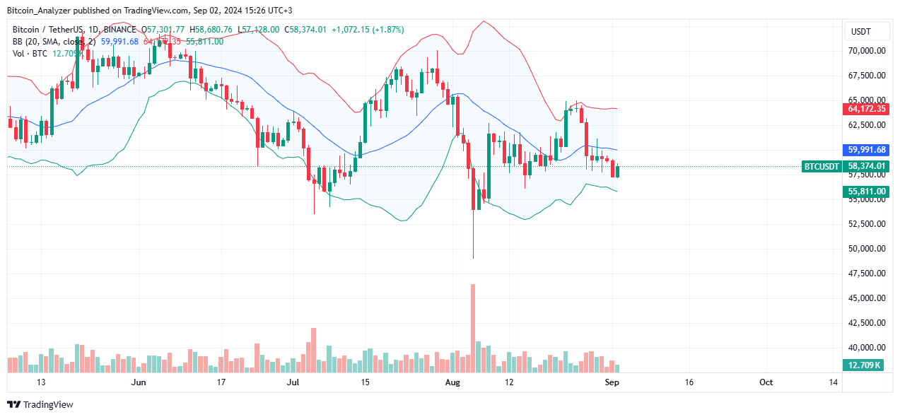 Bitcoin price moving sideways on the daily chart | Source: BTCUSDT on Binance, TradingView