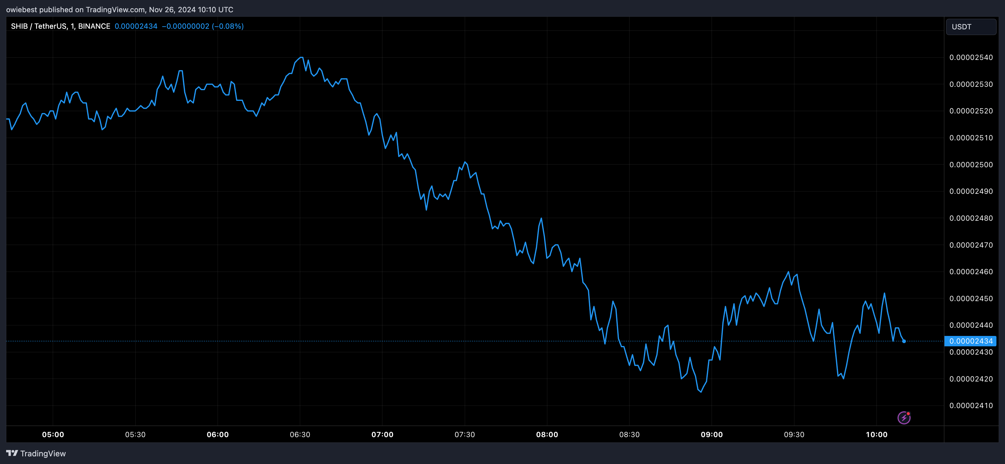 Shiba Inu price chart from Tradingview.com