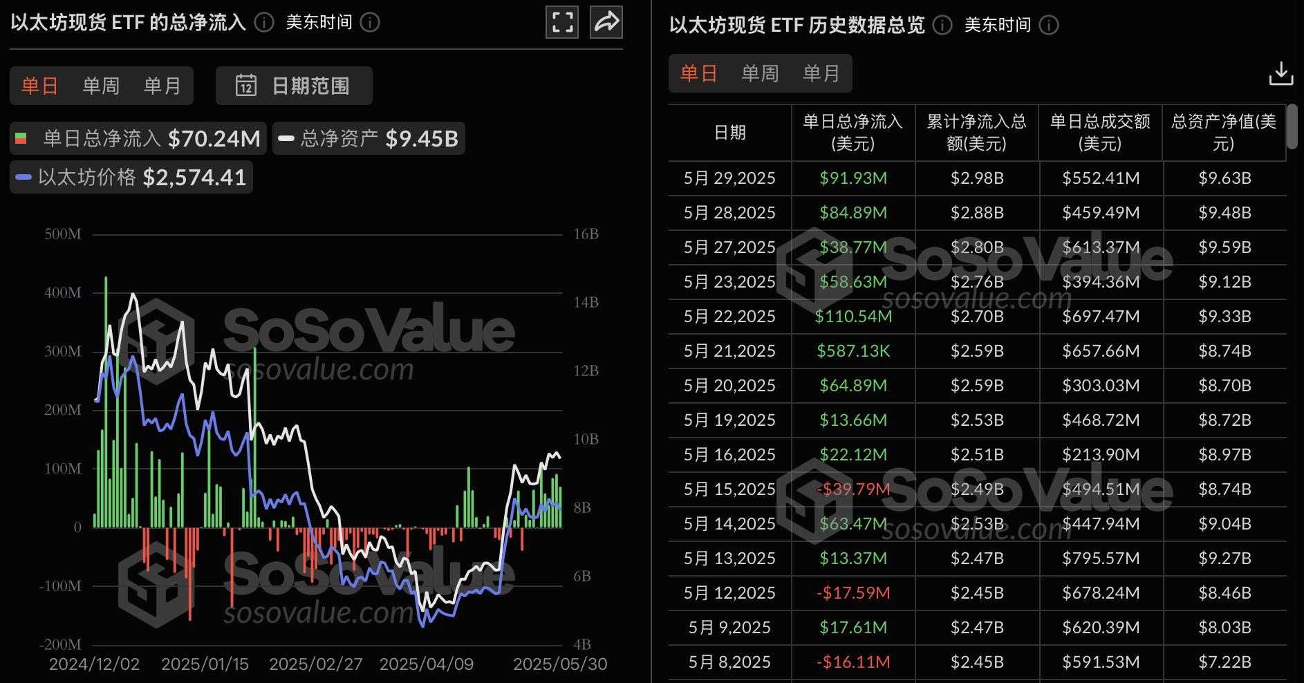ETF Ethereum muestra el flujo de dinero neto que entra durante 10 días consecutivos