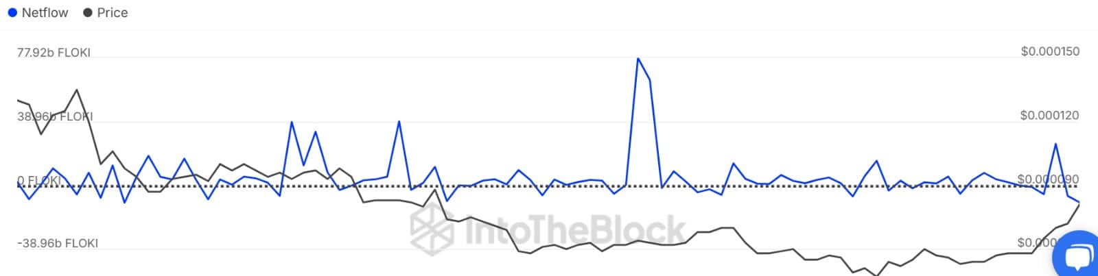 FLOKIが2ヶ月ぶりのピークに達する – クジラはなぜ去っているのか - ビットコインニュース - 最新のコインニュースを24/7更新 2025