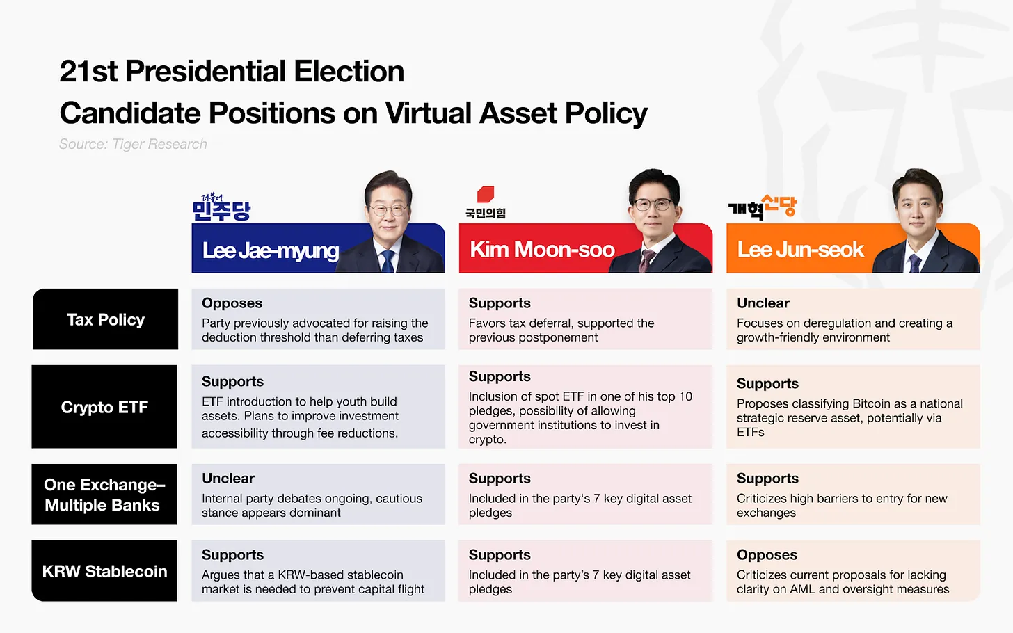 Quatre changements majeurs sur le marché mondial des cryptomonnaies après l'élection présidentielle en Corée du Sud