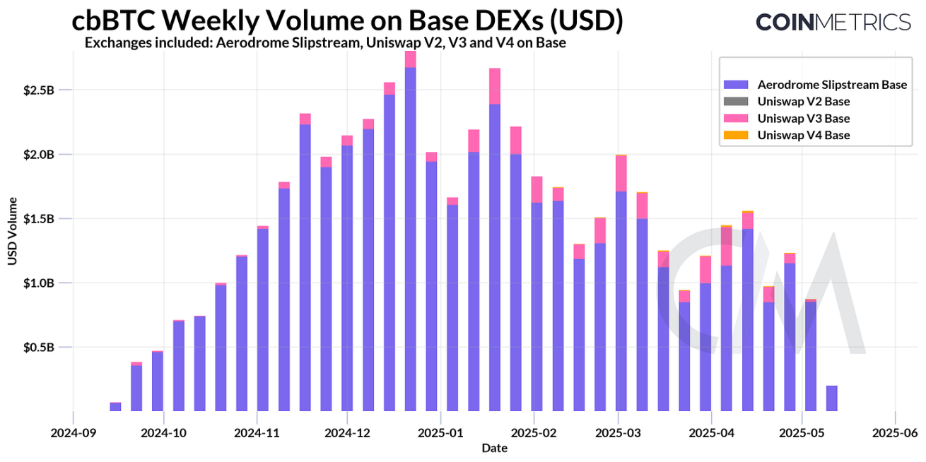 Coin Metrics: ¿Cómo amplían WBTC y cbBTC la utilidad de Bitcoin?