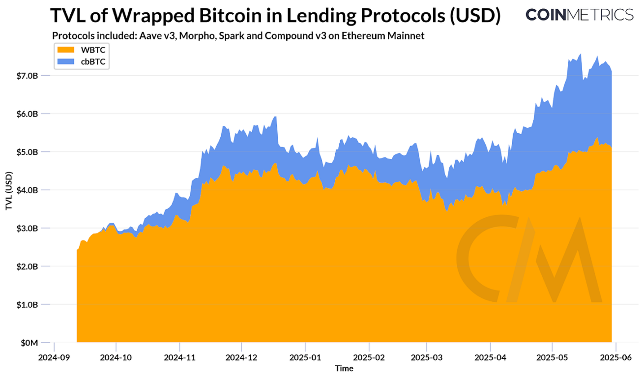 Coin Metrics: Como o WBTC e o cbBTC expandem a utilidade do Bitcoin?
