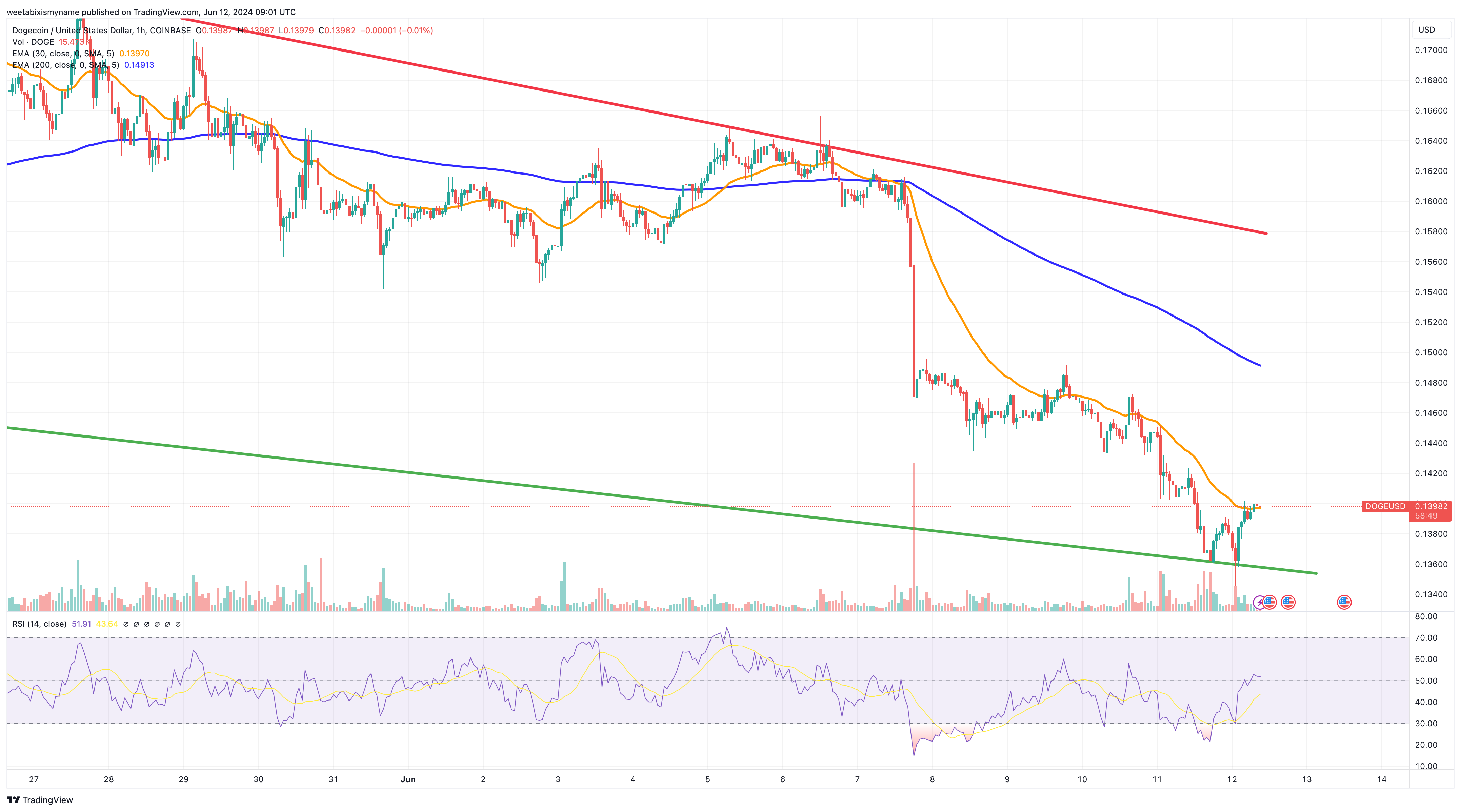 Dogecoin price chart.