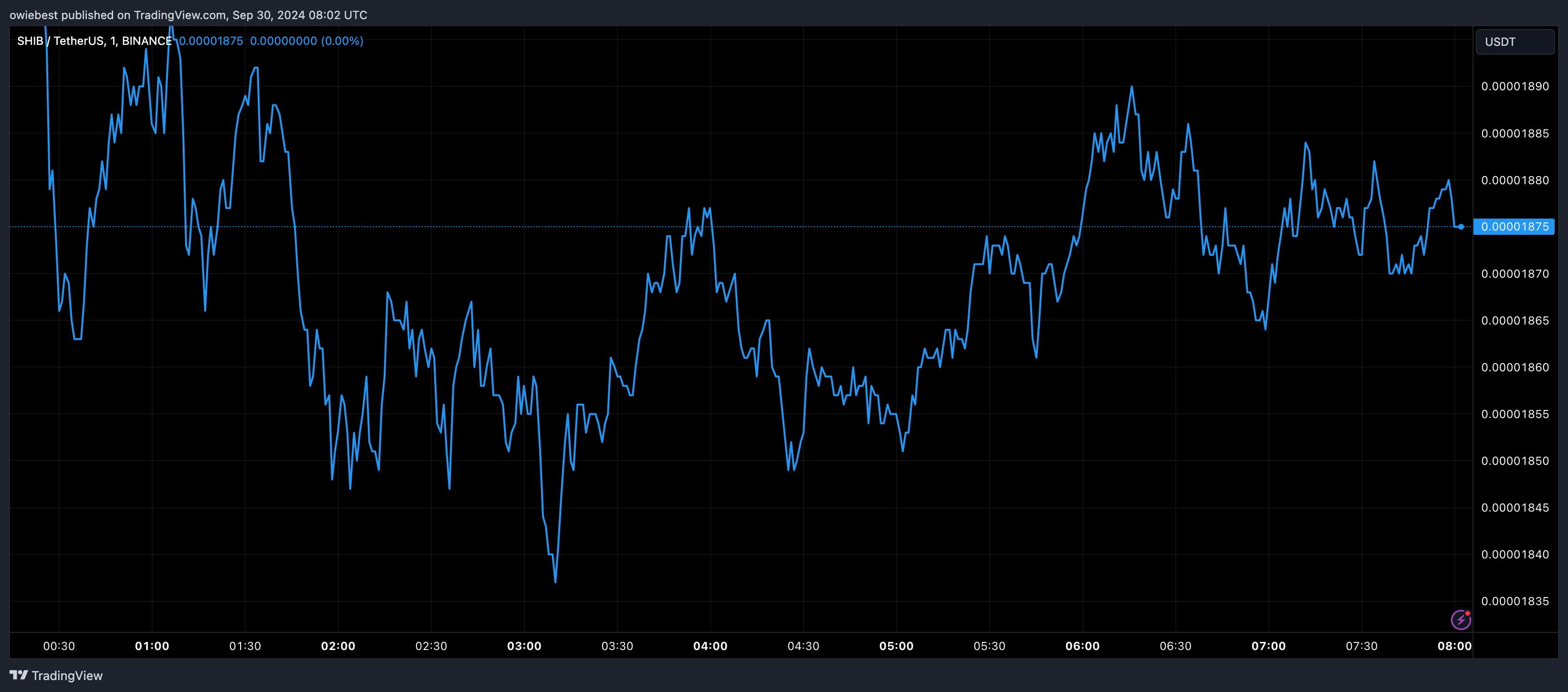 Shiba Inu price chart from Tradingview.com