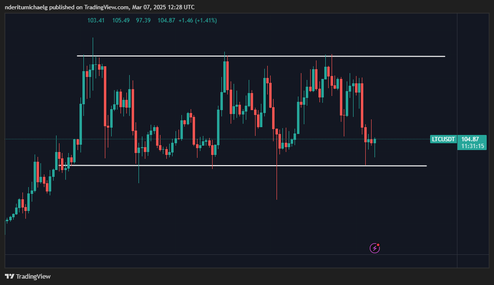 LTC ценовая динамика/ источник: TradingView