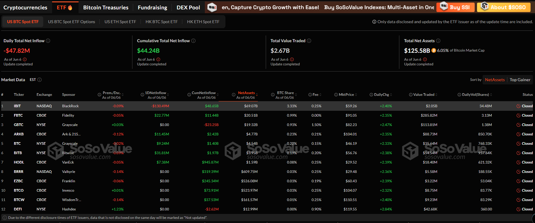 According to data from SoSoValue, the total net outflow of spot Bitcoin ETFs yesterday ( on the 6th of month 6) was 47.8225 million dollars.